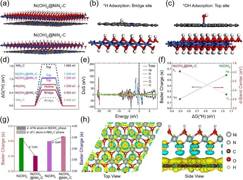 Nature子刊：Ni(OH)2@Ni-N/Ni-C實現(xiàn)堿性電解質(zhì)中HER