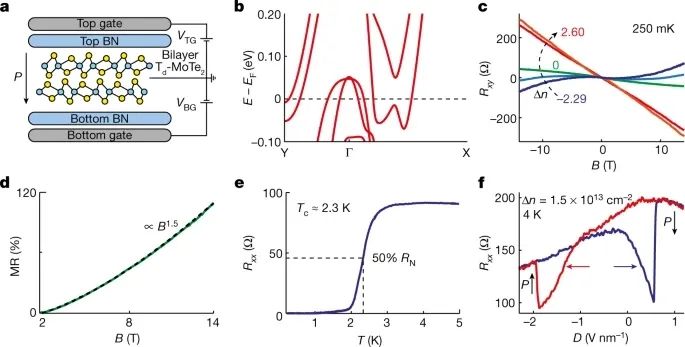 二維材料最新Nature：超導(dǎo)且鐵電！