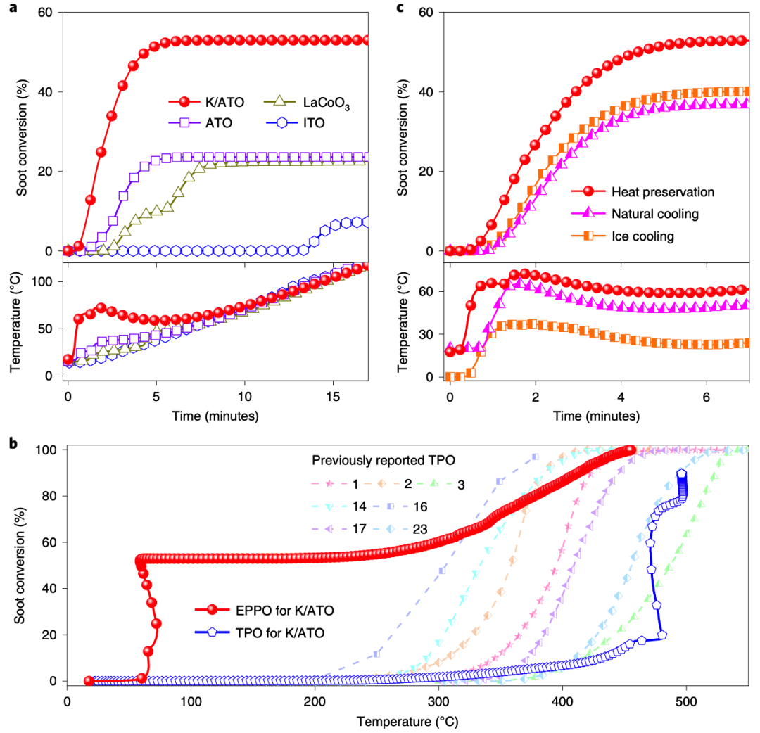 寧波材料所&濟(jì)南大學(xué)Nature Catalysis：大大降低反應(yīng)溫度！