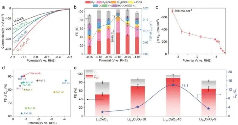 復旦鄭耿鋒/南師大李亞飛Small: FEC2+為90.6±7.6%！鋰空位促進CO2電還原為C2+