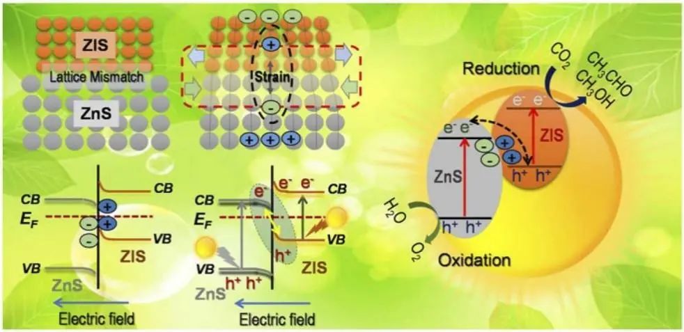 Nano Energy：首次報(bào)道！直接Z-型ZnS/ZnIn2S4異質(zhì)結(jié)構(gòu)助力光催化CO2還原及其分子CO2相互作用機(jī)理研究