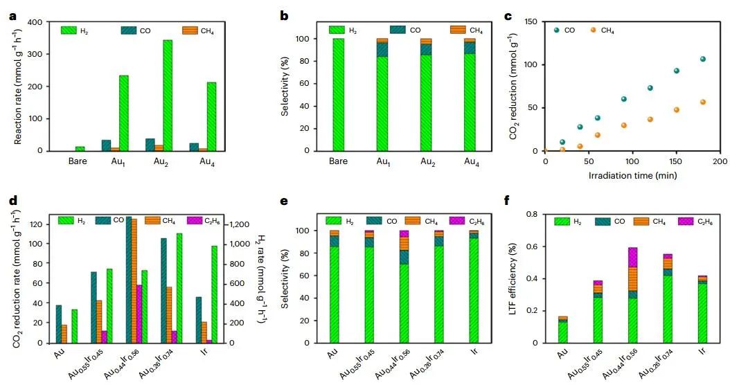 米澤田/宋俊/周寶文，最新Nature Catalysis！