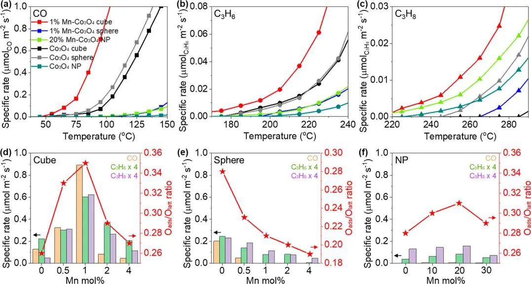 ACS Catalysis：表面Mn摻雜的Co3O4型晶體用于催化氧化