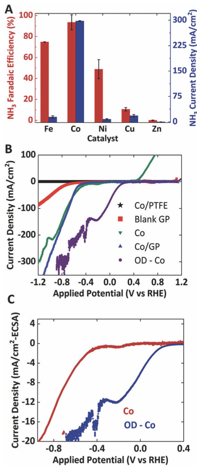 EES：電催化NO3-制氨，F(xiàn)E>92%，太陽能轉(zhuǎn)化效率>11%