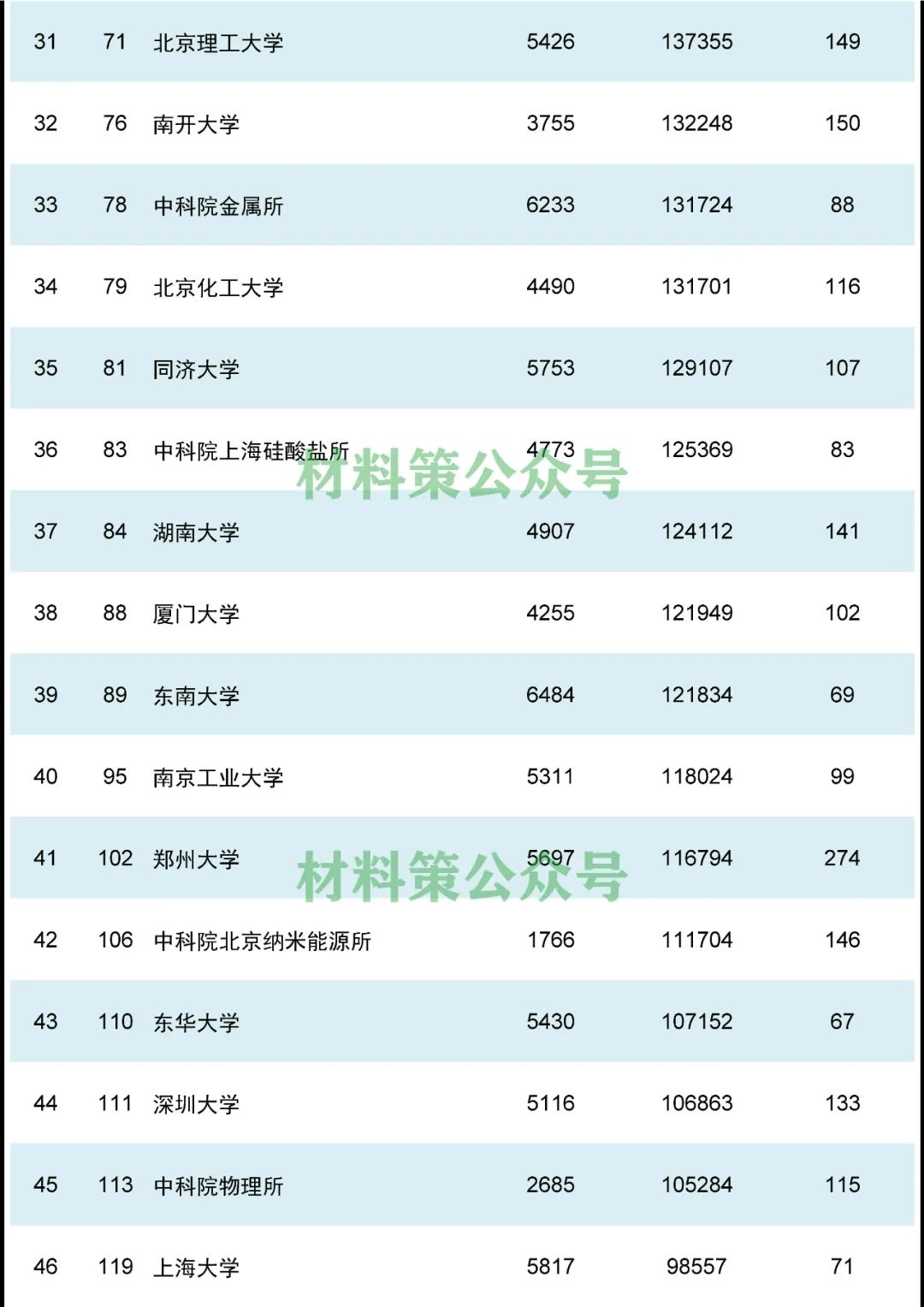 重磅，材料領域最新ESI排名發(fā)布！