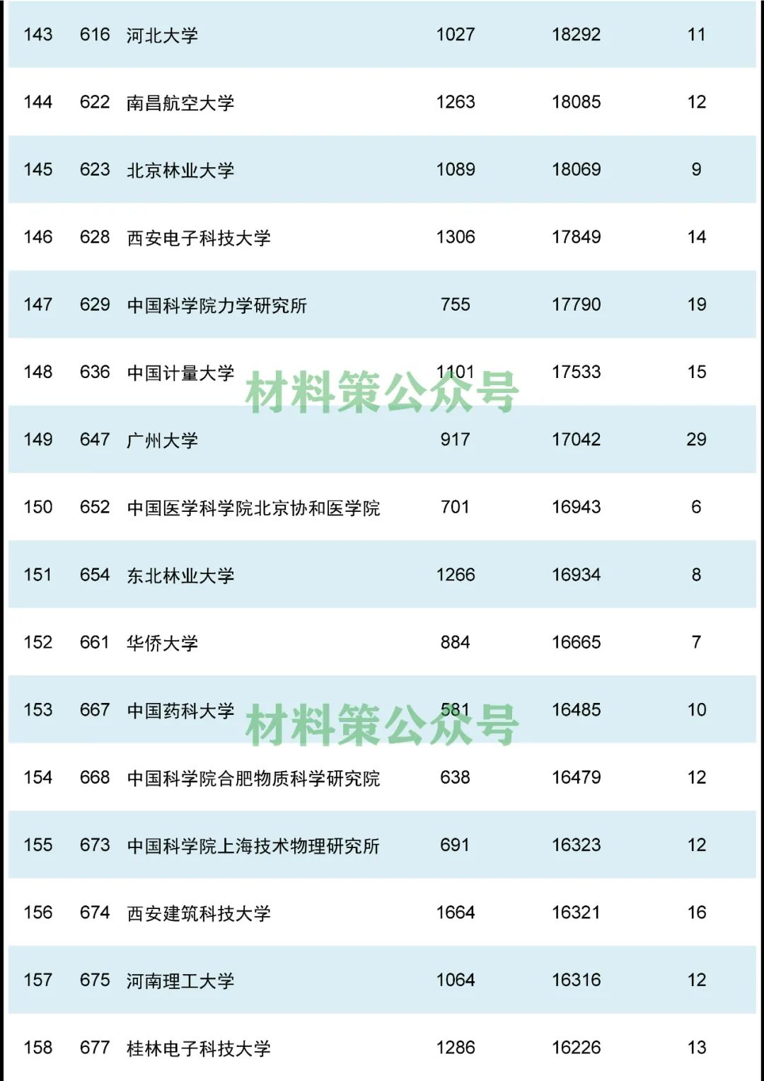 重磅，材料領域最新ESI排名發(fā)布！