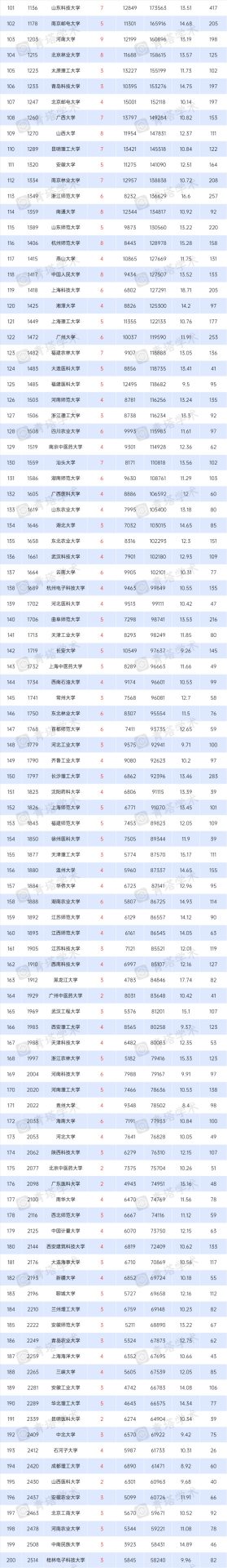 7所高校新晉“千分之一”！7月ESI排名出爐
