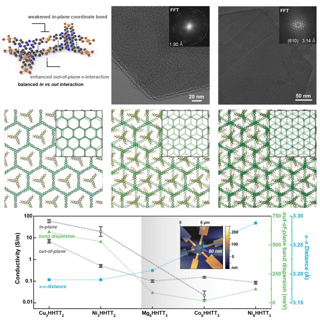 北大孫俊良課題組Nature Materials：二維導(dǎo)電MOF領(lǐng)域取得突破性進(jìn)展