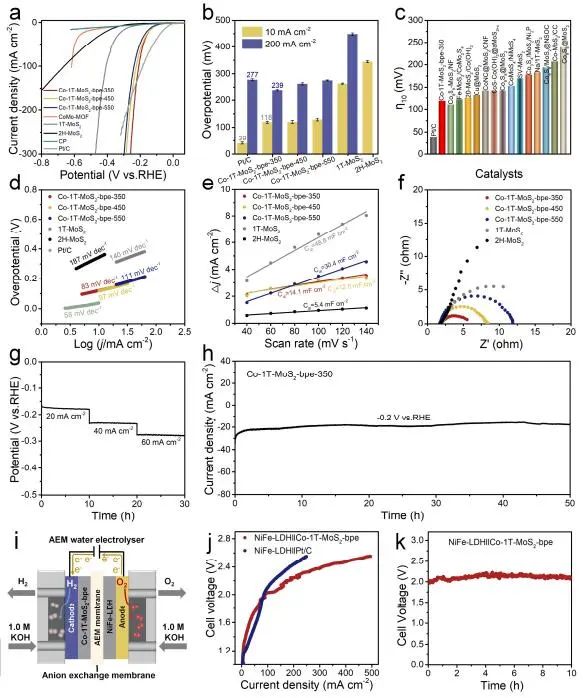 董斌團隊Angew：Co-1T-MoS2-bpe堿性介質(zhì)中電催化HER