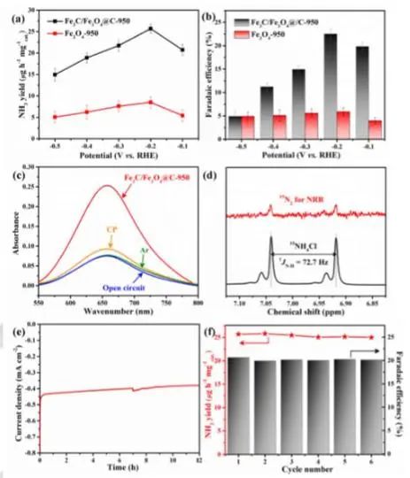 Angew.：氧空位耦合Fe3C/Fe3O4異質(zhì)結(jié)構(gòu)，實(shí)現(xiàn)高選擇性電還原N2制NH3