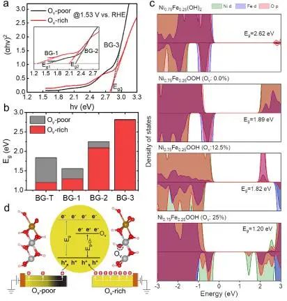 宋鈁課題組ACS Catalysis：引入氧空位，促進(jìn)NiFeLDH電子遷移以增強(qiáng)催化析氧反應(yīng)