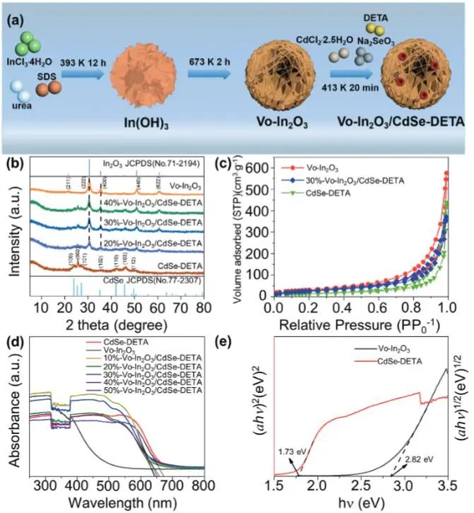 AFM：界面化學鍵+氧空位，增強In2O3/CdSe-DETA S型異質(zhì)結(jié)光催化CO2還原