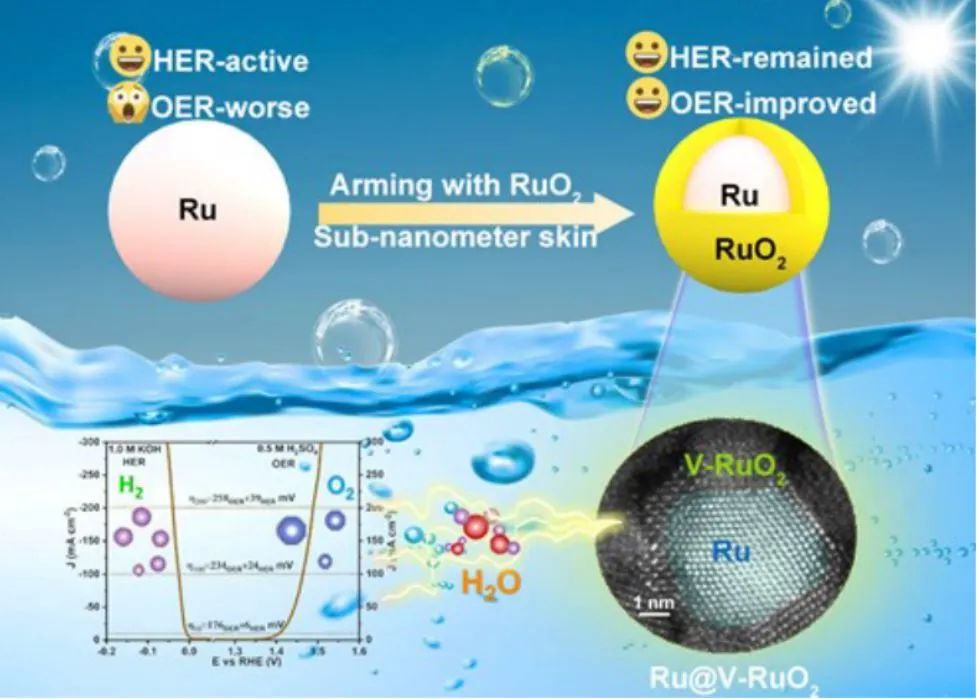 章根強教授AM：用富含氧空位的RuO2亞納米皮膚修飾Ru可激活卓越的雙功能性以實現(xiàn)pH通用整體水分解