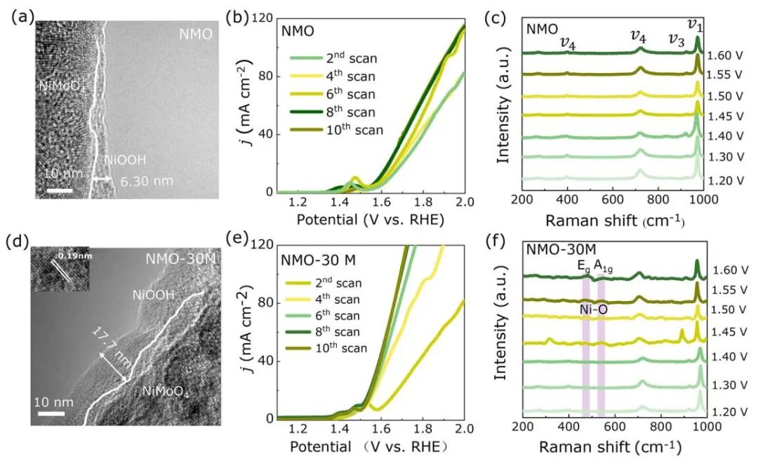 蘭大?Nano-Micro Letters：蝕刻誘導的NiMoO4表面重構助力OER