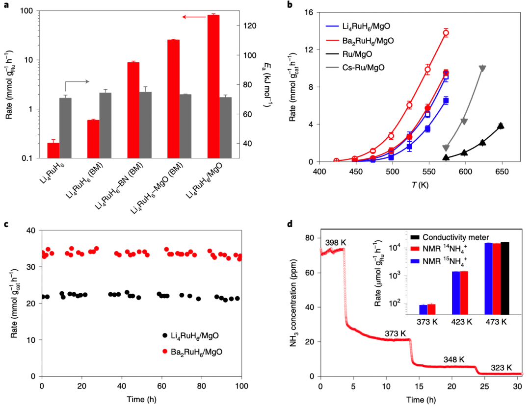 大連化物所陳萍Nature Catalysis，合成氨新突破！