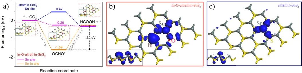 中科院劉立成Chem. Eng. J.: 調(diào)控In-O-ultrathin-SnS2納米片促進(jìn)高效CO2電還原