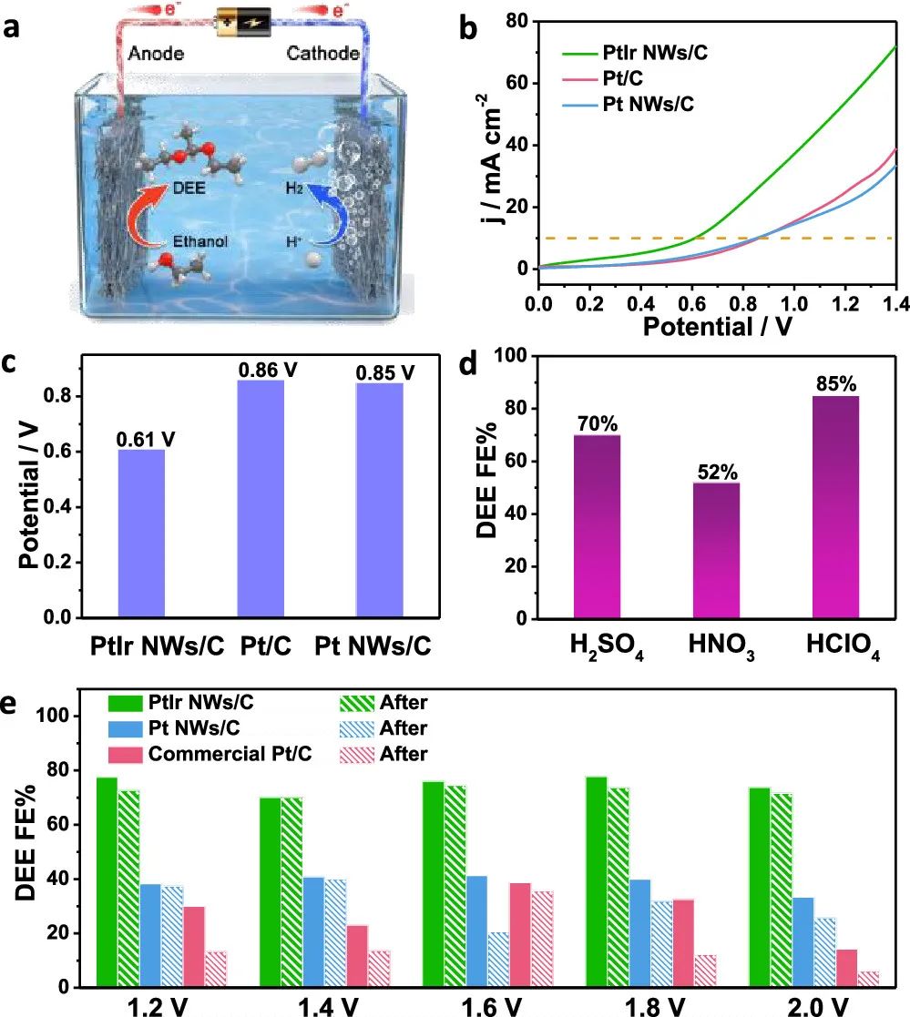 北大郭少軍JACS：1 nm ！PtIr納米線用于電催化乙醇為高附加值化合物耦合電催化產(chǎn)氫