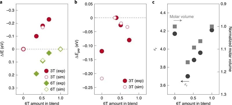 最新Nature Materials：混合對有機半導體薄膜帶隙的影響