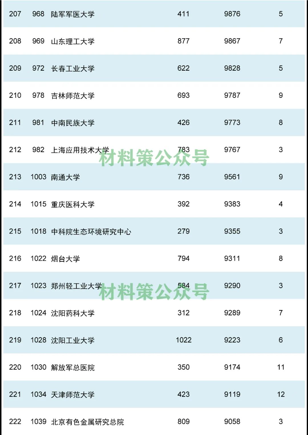 重磅，材料領域最新ESI排名發(fā)布！
