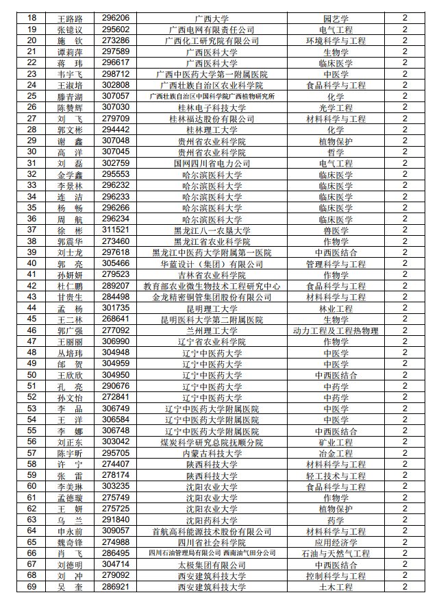 3882人！中國博士后科學(xué)基金第71批面上資助擬資助人員名單公示（附完整名單）