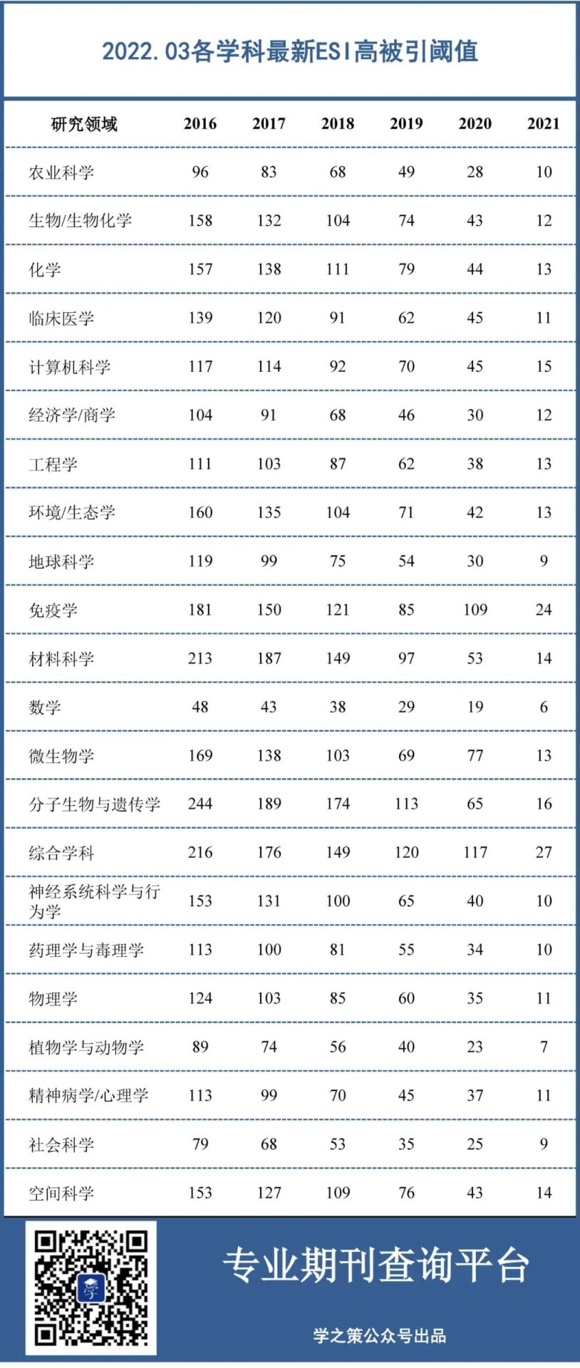 被引多少次才能成為高被引？最新ESI高被引論文閾值發(fā)布！