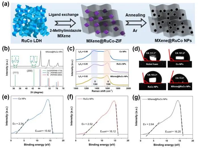 ACS Nano: 協(xié)同界面優(yōu)化策略，助力MXene@RuCo異質(zhì)結(jié)構(gòu)高效電催化水分解