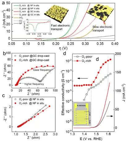 宋鈁課題組ACS Catalysis：引入氧空位，促進(jìn)NiFeLDH電子遷移以增強(qiáng)催化析氧反應(yīng)