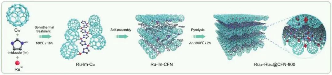 陜科大AFM：富勒烯晶格限域Ru納米顆粒與單原子協(xié)同促進電催化析氫反應(yīng)