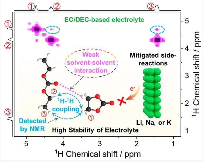 明軍團隊ACS Energy Letters：弱溶劑-溶劑相互作用使電池電解液具有高穩(wěn)定性