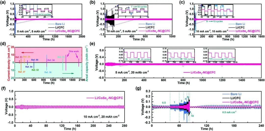 魯兵安/王星輝/程樹英Adv. Sci.：三維柔性鋰主體，10mA/cm2穩(wěn)定循環(huán)1600小時！