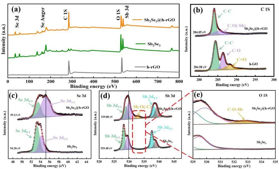 李喜飛/張久俊/李文斌Nano Energy：Sb-O-C鍵提高自支撐Sb2Se3的合金化反應(yīng)可逆性