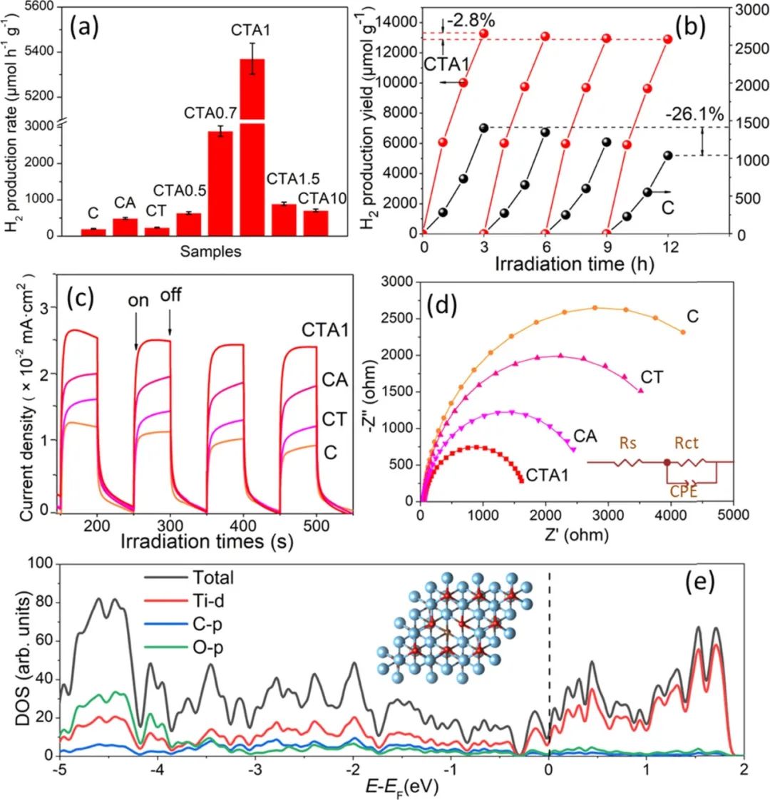 ACS Catalysis: CdS@Au嵌入超薄Ti3-xC2Ty來構(gòu)建雙肖特基勢壘用于光催化產(chǎn)H2