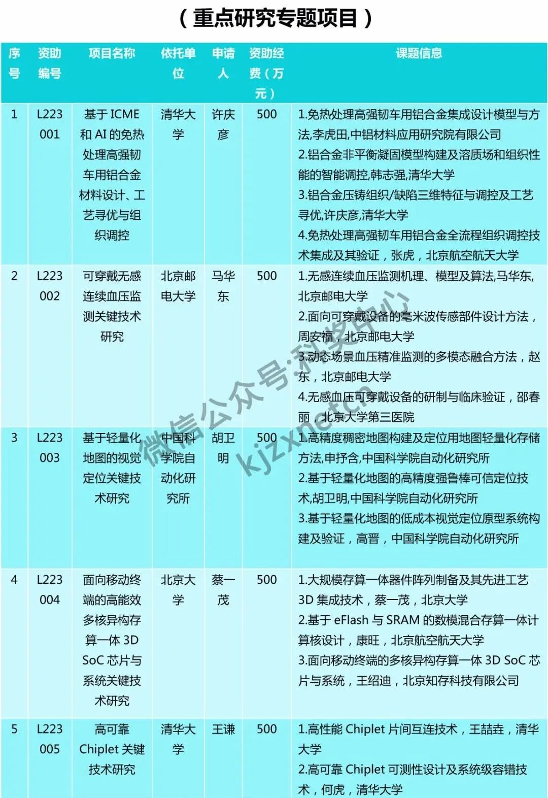 僅30人，又一“杰青”項(xiàng)目資助名單公布！
