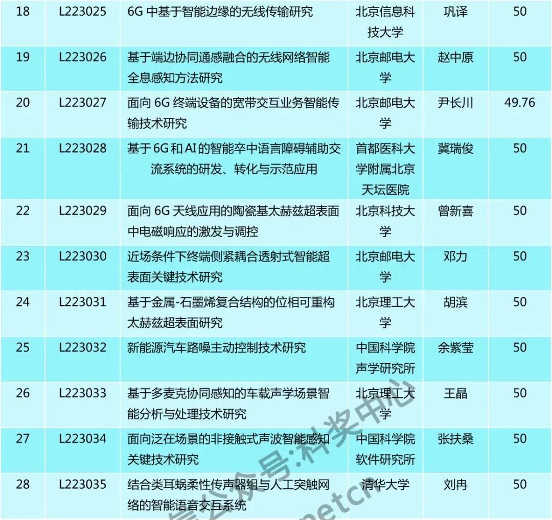 僅30人，又一“杰青”項(xiàng)目資助名單公布！