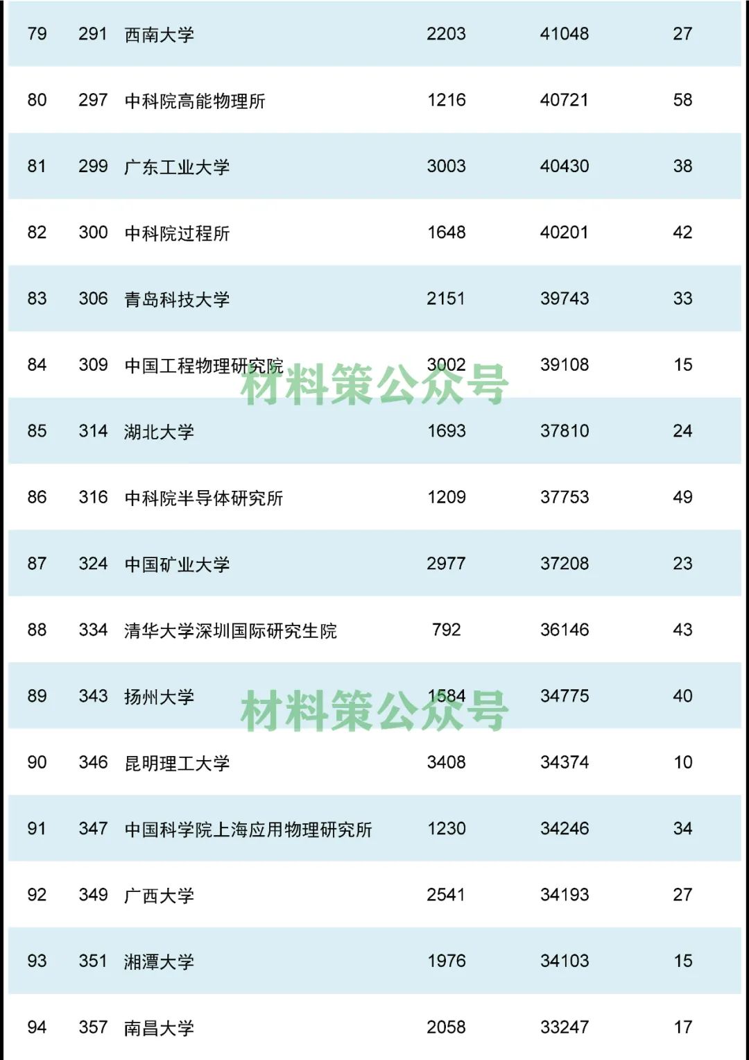 重磅，材料領域最新ESI排名發(fā)布！
