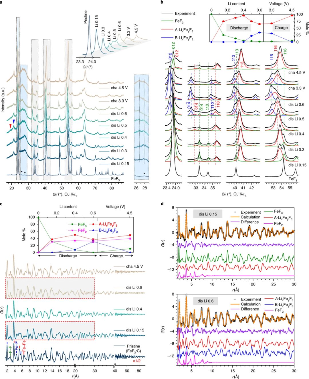 重磅！劍橋大學最新Nature Materials：金屬氟化物的鋰化新機制