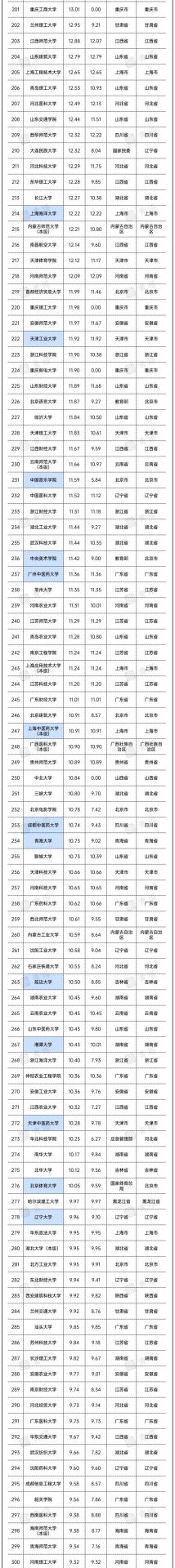 重磅！2022年全國高校經(jīng)費統(tǒng)計結(jié)果出爐