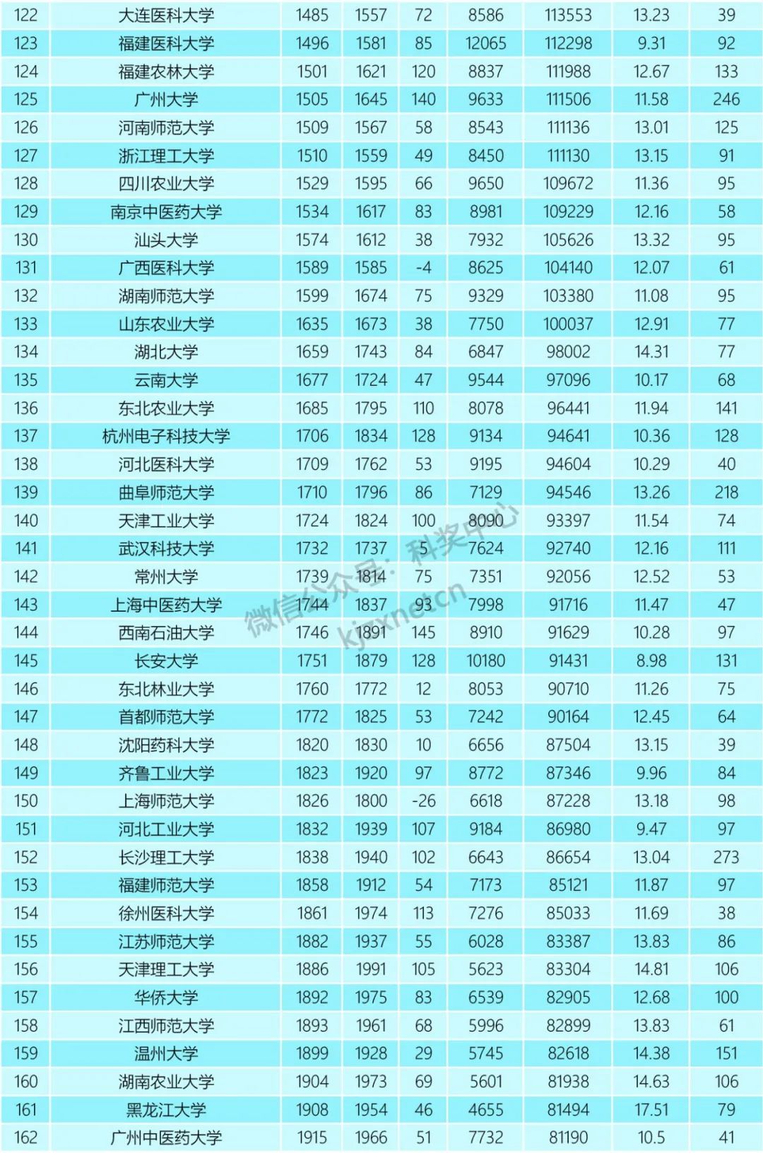 重磅！2022年5月ESI排名出爐！