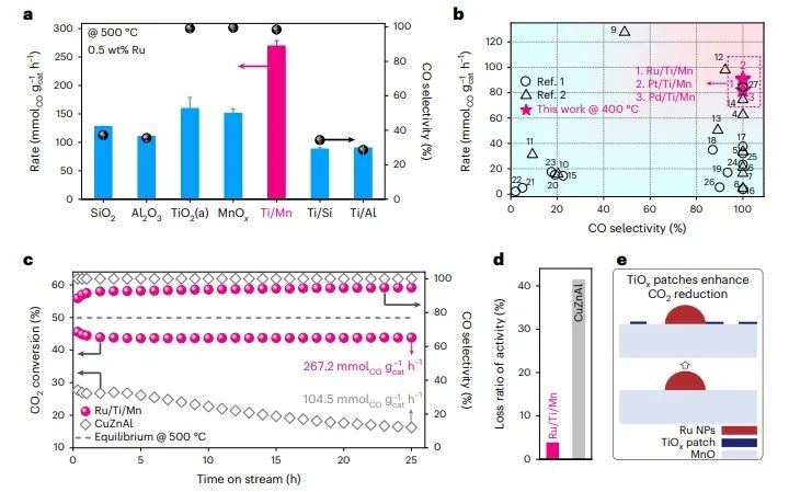 大化所/煤化所Nature Catalysis：Ru/(TiOx)MnO中氧化物-氧化物界面促進H溢出，加速CO2還原為CO