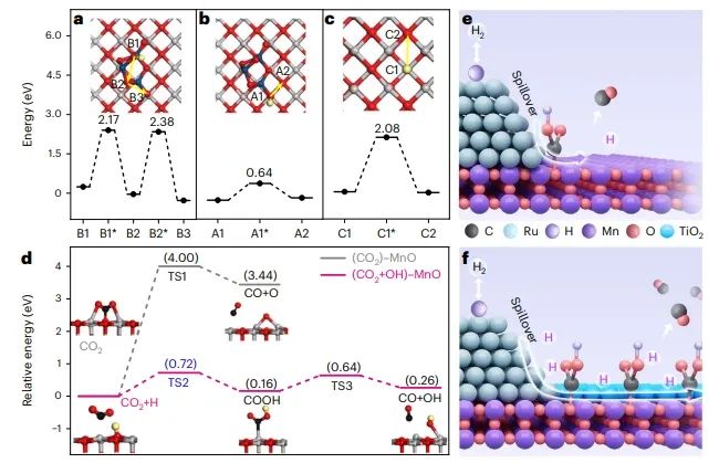 大化所/煤化所Nature Catalysis：Ru/(TiOx)MnO中氧化物-氧化物界面促進H溢出，加速CO2還原為CO