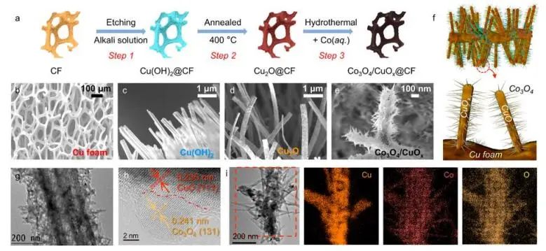郭烈錦/劉亞ACS Nano：泡沫銅上原位生成Co3O4/Cu2O，實(shí)現(xiàn)近紅外光催化CO2轉(zhuǎn)化為CH4