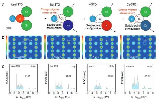 AFM：揭示堿金屬離子對SrTiO3太陽能水分解缺陷工程中缺陷態(tài)的影響機理