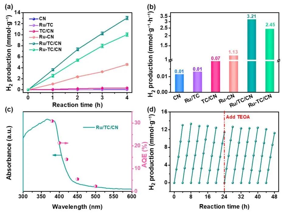 鄭州大學Nano Research：Ru/TC/CN助力光催化析出H2