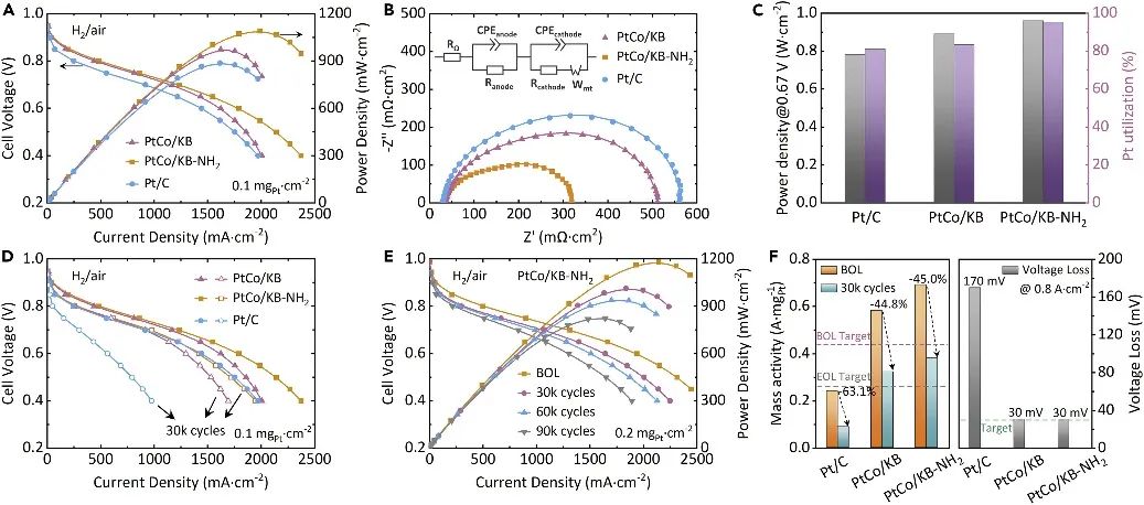?Matter：亞-3-nm PtCo/KB-NH2助力高功率燃料電池