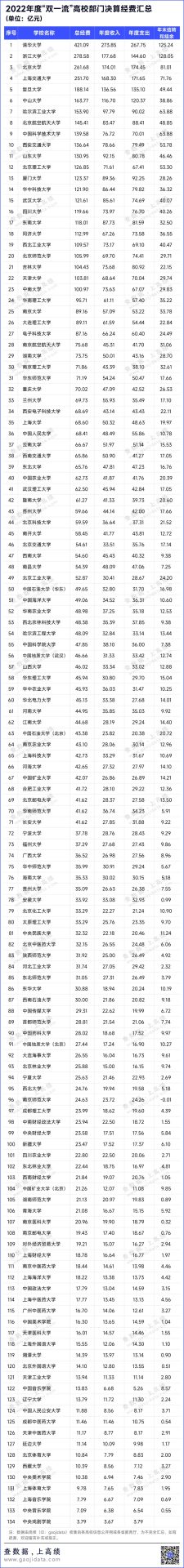 23所過百億！134所“雙一流”高校決算出爐