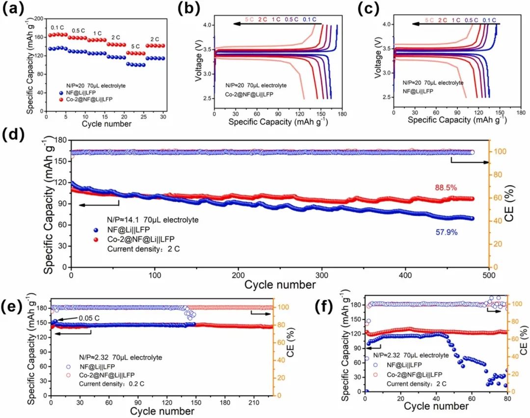梁濟元/呂世源Nano Energy：十數(shù)秒快速制備親鋰改性3D集流體！