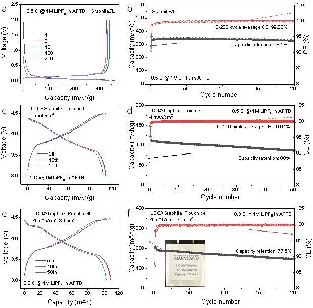 馬里蘭大學(xué)王春生等AM：全氟化電解液穩(wěn)定4.6 V高壓單晶LiCoO2正極