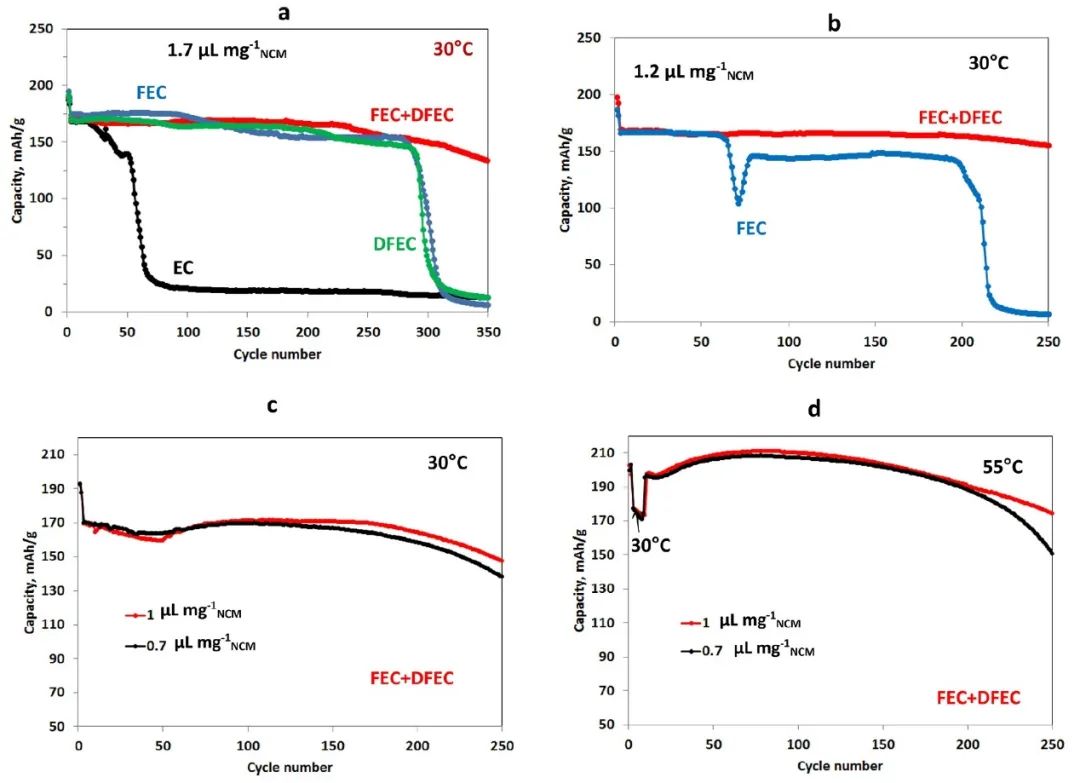 巴伊蘭大學(xué)JACS：含氟有機共溶劑在鈍化鋰金屬負極中的作用