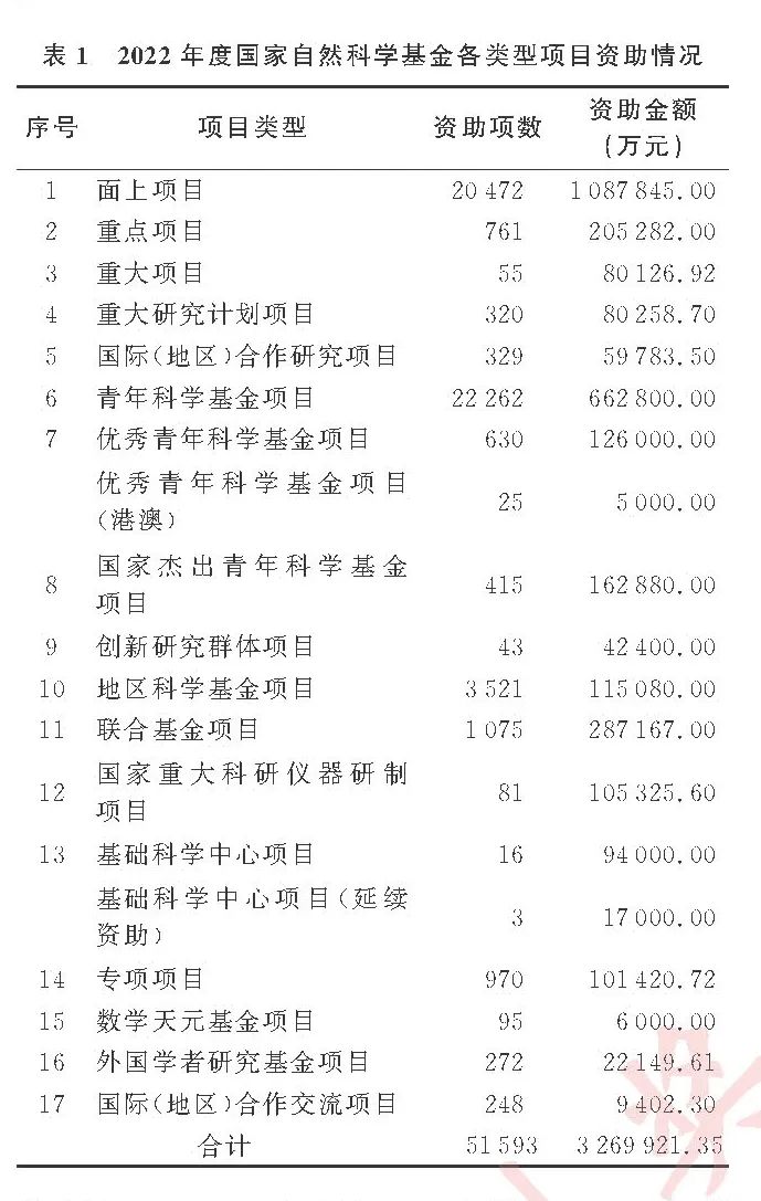 基金委：穩(wěn)步擴(kuò)大青年基金資助規(guī)模！