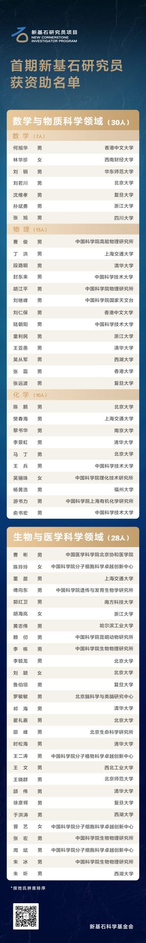 最高每人資助2500萬！58名科學(xué)家獲資助！